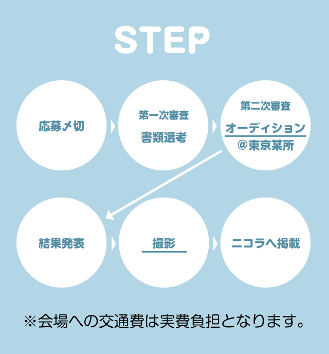 ニコラモデルオーディション書類審査